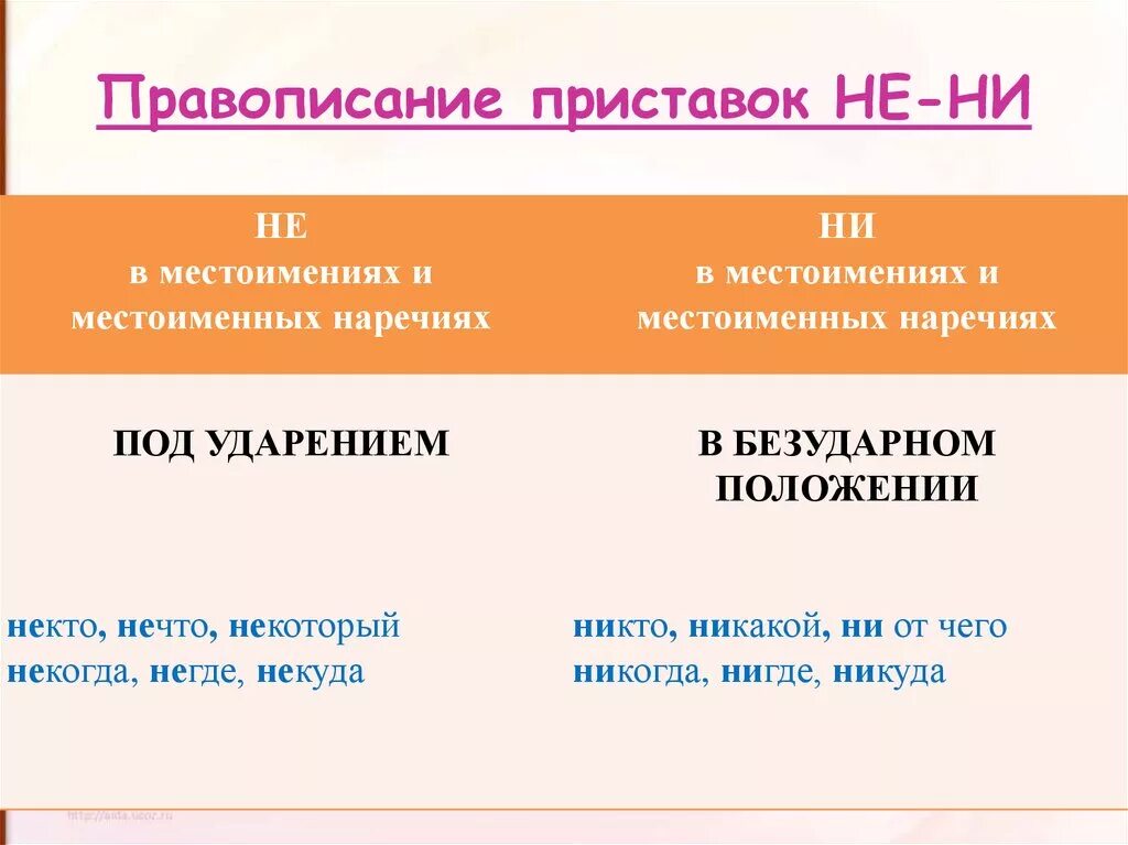 Правили не ни. Правописание приставок не и ни. Правописание приставок yt YB. Написание приставок не и ни. Приставка не ни правило написания.