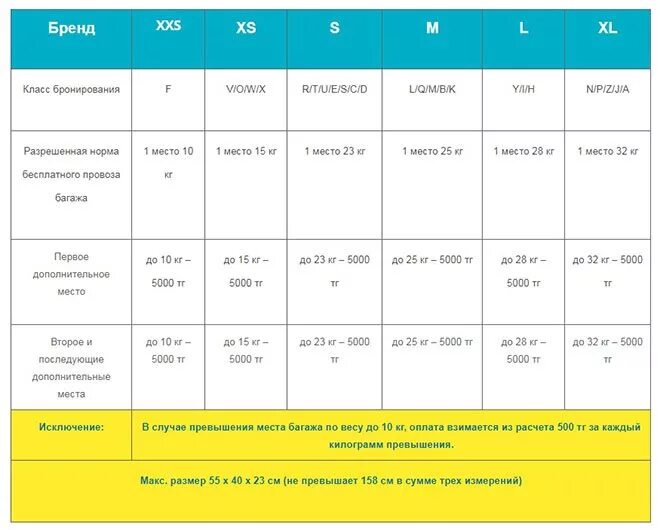 Нормы багажа таблица. Стоимость.превышения нормы багажа. Уральские авиалинии норма багажа. Размеры багажа Somon Air.
