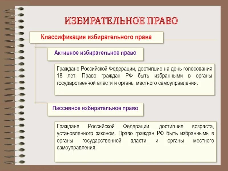 В каком году было избирательное право. Избирательное право. классификация избирательного права. классификация избирательных прав граждан. избирательное право виды.
