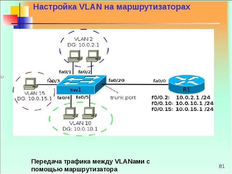 Настройка маршрутизации сети