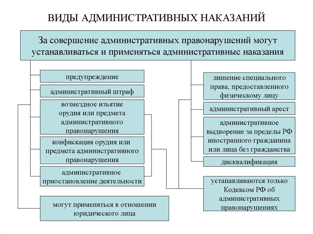 3 примера административной ответственности. Выписать виды административных наказаний. Виды административных наказаний схема. Виды административных наказаний таблица вид правонарушения. Меры административного наказания таблица.