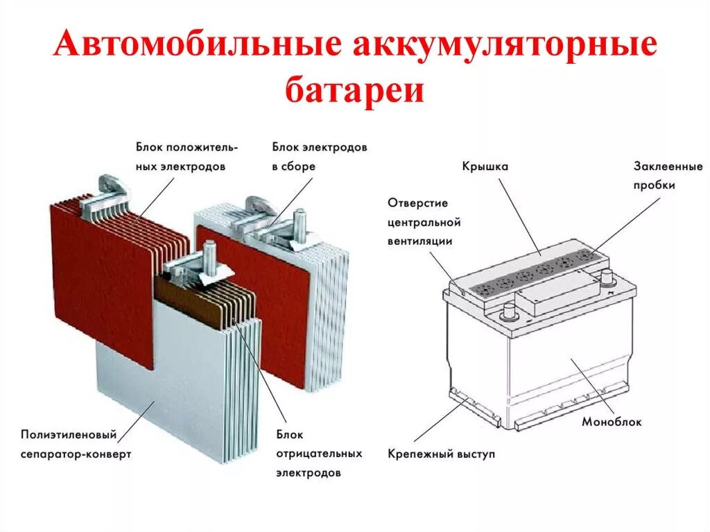 Функции автомобильного аккумулятора. Замкнутые банки АКБ. Аккумулятор автомобильный замкнула банка. Соединительные пластины для аккумуляторов. Как устроен аккумулятор.