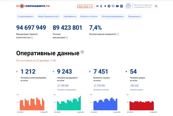 Ковид россия последние. Статистика по коронавирусу на сегодняшний день. Статистика на сегодняшний день. Коронавирус статистика в мире 2022. Коронавирус статистика в России.