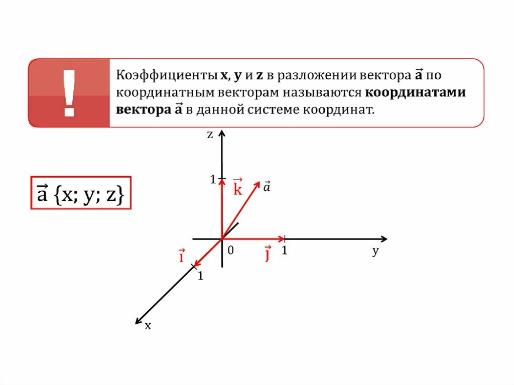 Система координат вектора в пространстве. Координаты вектора в пространстве 11 класс. Построение векторов в пространстве. Методы координат в пространстве. Разложить векторы по j