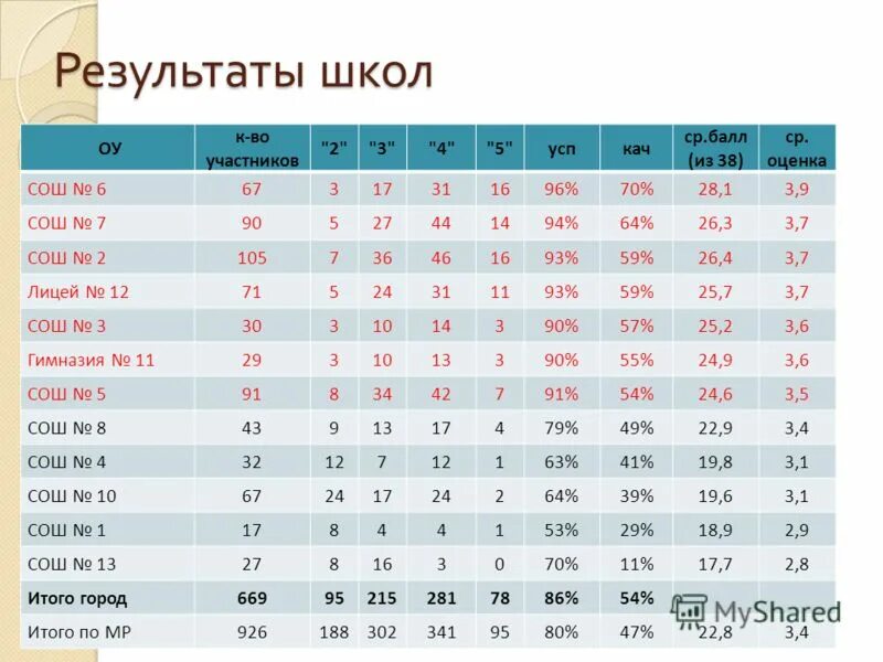 Результаты пробника егэ по русскому. Результаты пробника ОГЭ. Результат пробника ОГЭ математика. Результаты пробника по биологии. Оценки за пробник ОГЭ.