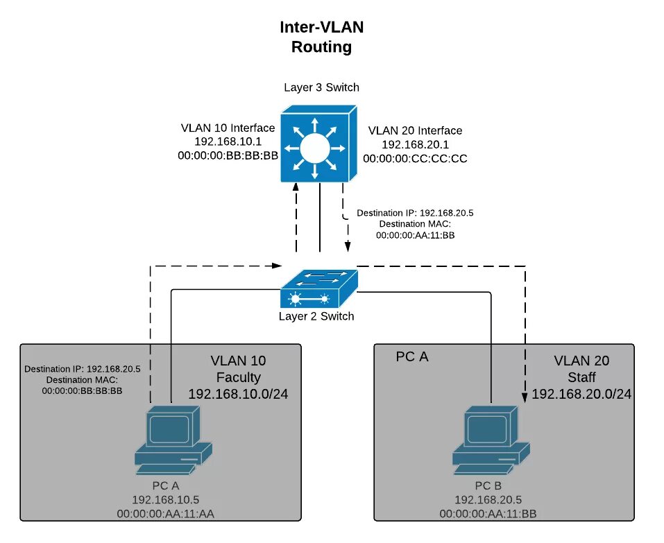 коммутатор layer. коммутатор layer. коммутатор hpe 5130-48g-4sfp+. Lan vlan wan. Vlan.
