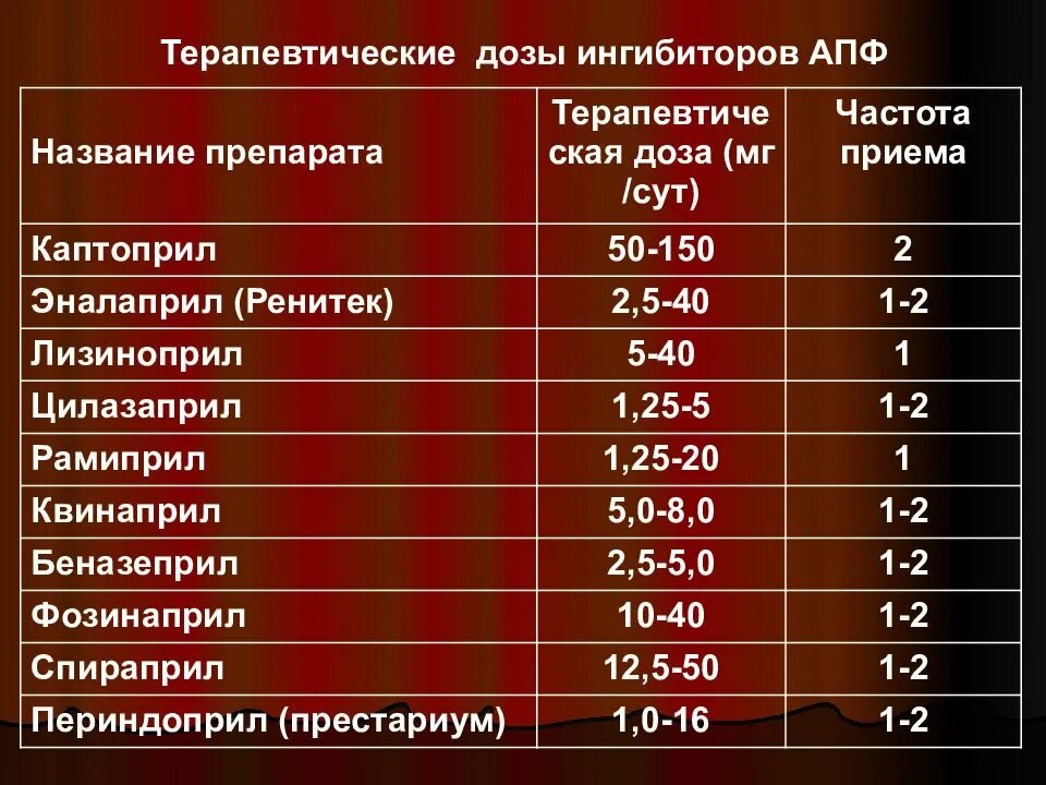 Лизиноприл максимальная суточная дозировка. Периндоприл максимальная дозировка. Ингибитор апф препараты при гипертонии