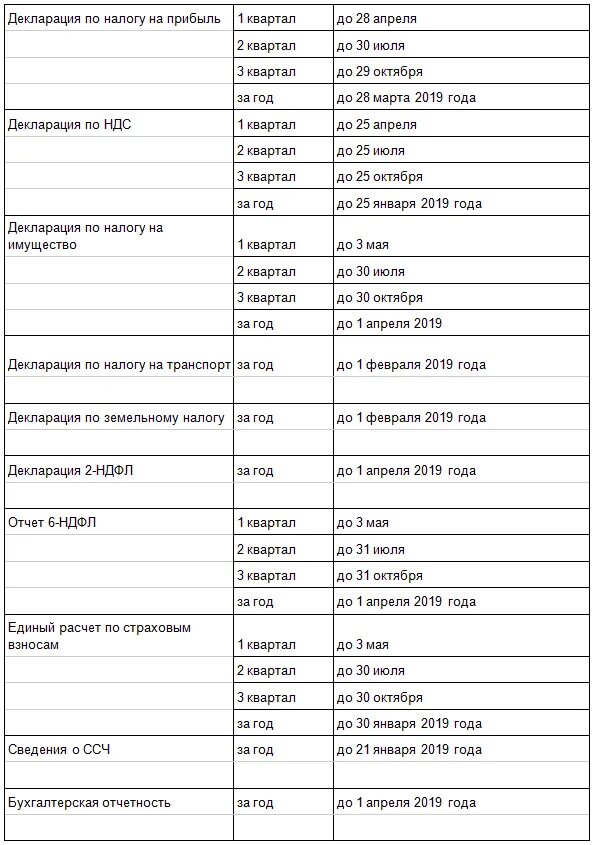 Какие отчеты сдавать в апреле. Отчетность ООО УСН 2018. ООО на осно отчетность в 2022 году таблица. Сдача отчетности ООО за 2019 год. Все отчеты ООО на осно.