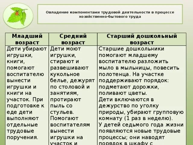 Содержание труда детей в разных возрастных группах. Содержание трудовой деятельности. Содержание трудовой деятельности детей;. Поручения для детей разных возрастных групп. Трудовые поручения в младшей группе