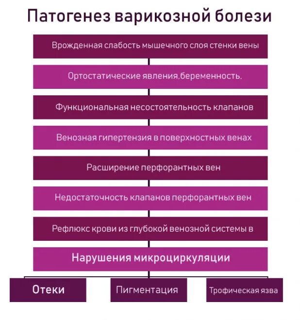 Патогенез варикозного расширения