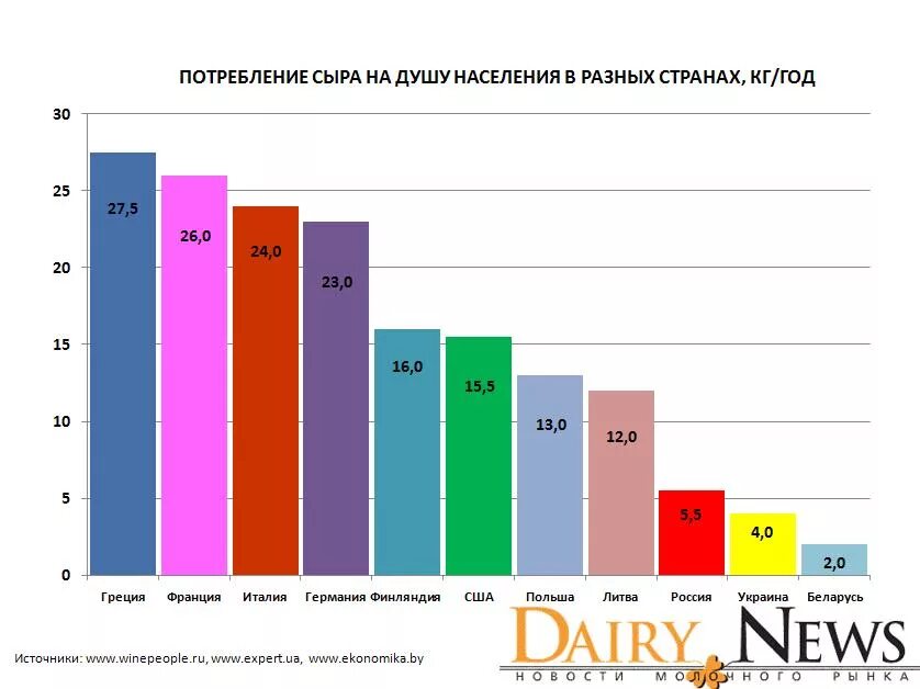 Производство сыра в России статистика. Потребление сыра в России на душу населения. Потребление сыра. Потребление сыра в России статистика.