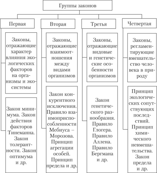 Примеры экологических законов. Основные закономерности экологии. Перечислите законы общей экологии. Основные законы и принципы экологии. Законы экологии таблица.