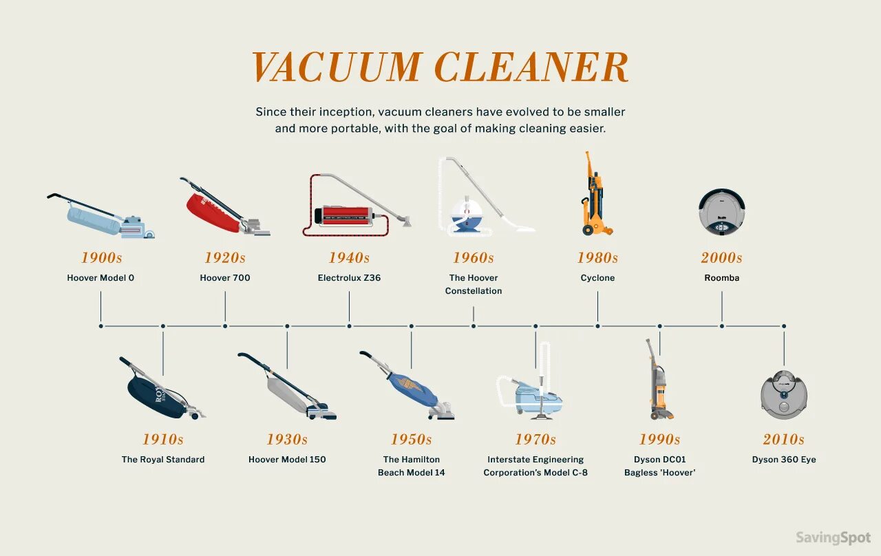 Vacuum clean ru. Эволюция дизайна. Эволюция пылесоса. Эволюция дизайна оборудования. Clean_History модель.