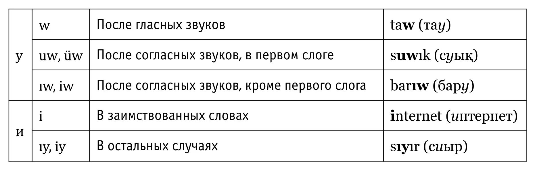 Уроки казахского языка для начинающих. Казахский язык учить с нуля. Основные слова на казахском языке. Казахский язык слова.