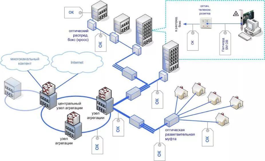 Технология работы сети. Схема построения оптоволоконной сети. Структурная схема организации сетей связи ВОЛС. Pon схема построения сети. Схема организации связи ВОЛС топология.