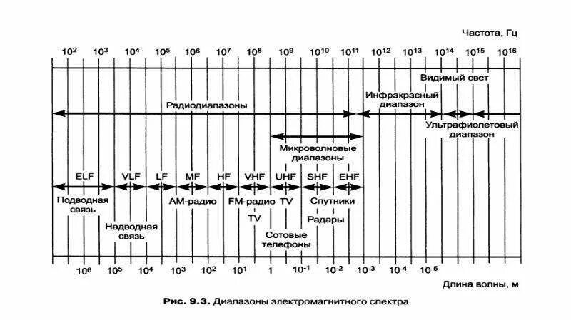 Фм екатеринбург частота. Таблица частот радиолюбительских диапазонов. Радиолюбительский диапазон 2 метра частоты. Радиочастоты радиолюбителей. Диапазон частот радиолюбителей.