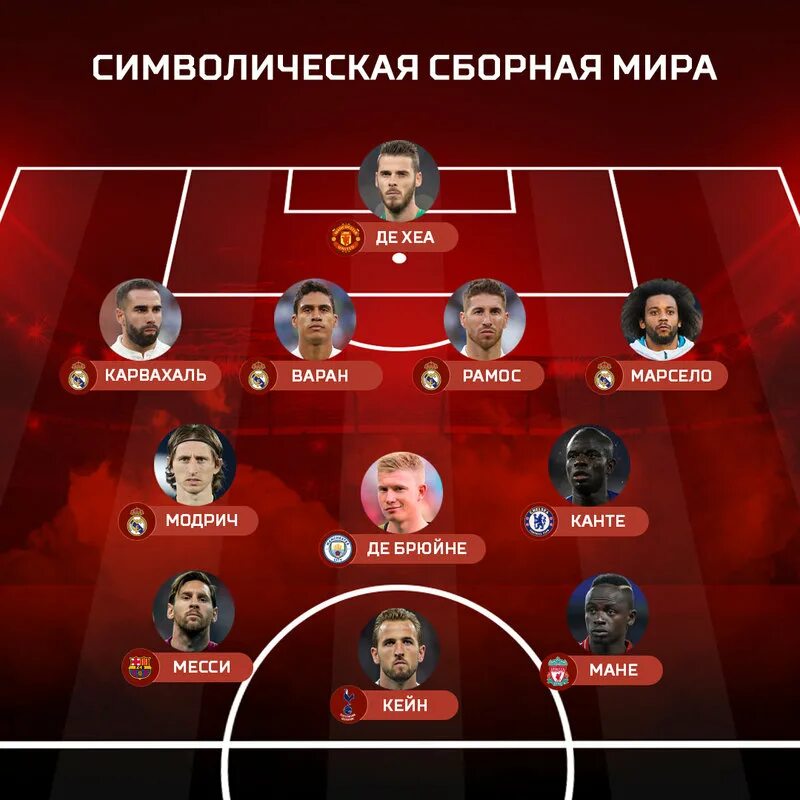 Символическая сборная чм. Символическая сборная реала. Символическая сборная 2018. Символическая сборная 2021 по футболу. Сборная тура.