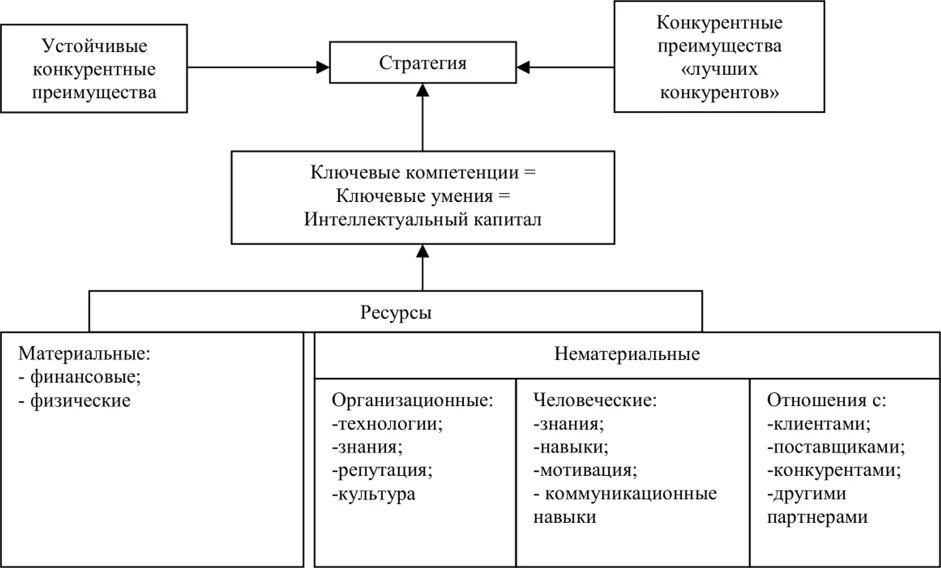 Конкурентные компетенции это. Ключевые компетенции и конкурентные преимущества. Подходы к формированию конкурентных преимуществ. Анализ ключевых компетенций и конкурентных преимуществ компании. Территория выгоды