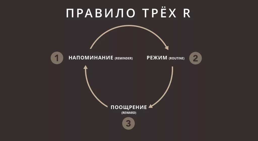 Правило трех больших и. Правило 3 р. Правило 3r. Правило трех. Правила трех р.