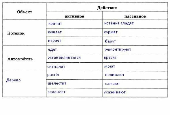 Действие объекта человек. Таблица объектов. Объект активные и пассивные действия. Таблица объекты действия. Активные и пассивные действия автомобиля.