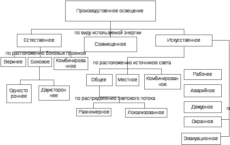 Виды естественного света. Системы производственного освещения БЖД. Классификация систем производственного освещения. Виды производственного освещения БЖД. Классификация освещения производственных помещений.