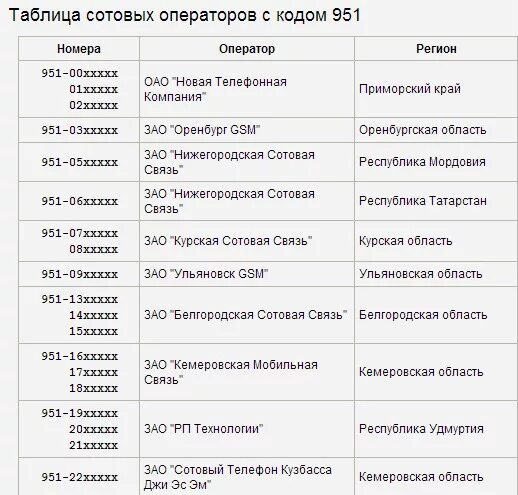 Номер телефона 8 925. Коды операторов. Коды сотовых операторов. Код оператора мобильной связи. Код города оператора мобильной связи.