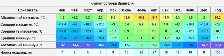 Средняя температура воздуха в июле в норильске. Остров Врангеля климат. Температура в январе остров Врангеля средняя. Средняя температура острова Врангеля. Остров Врангеля климат температура.