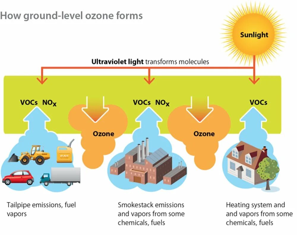 Ozone ground Level. Volatile Organic Compounds. Forms of pollution. Летучие органические соединения (vocs).