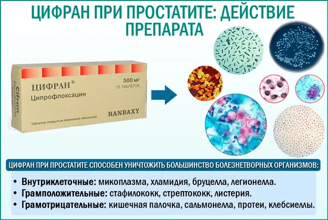 Эффективное лечение хронического простатита у мужчин. Простатит антибиотик. Препараты при простатите. Таблетки для лечения бактериального простатита. Таблетки антибиотики от простатита.