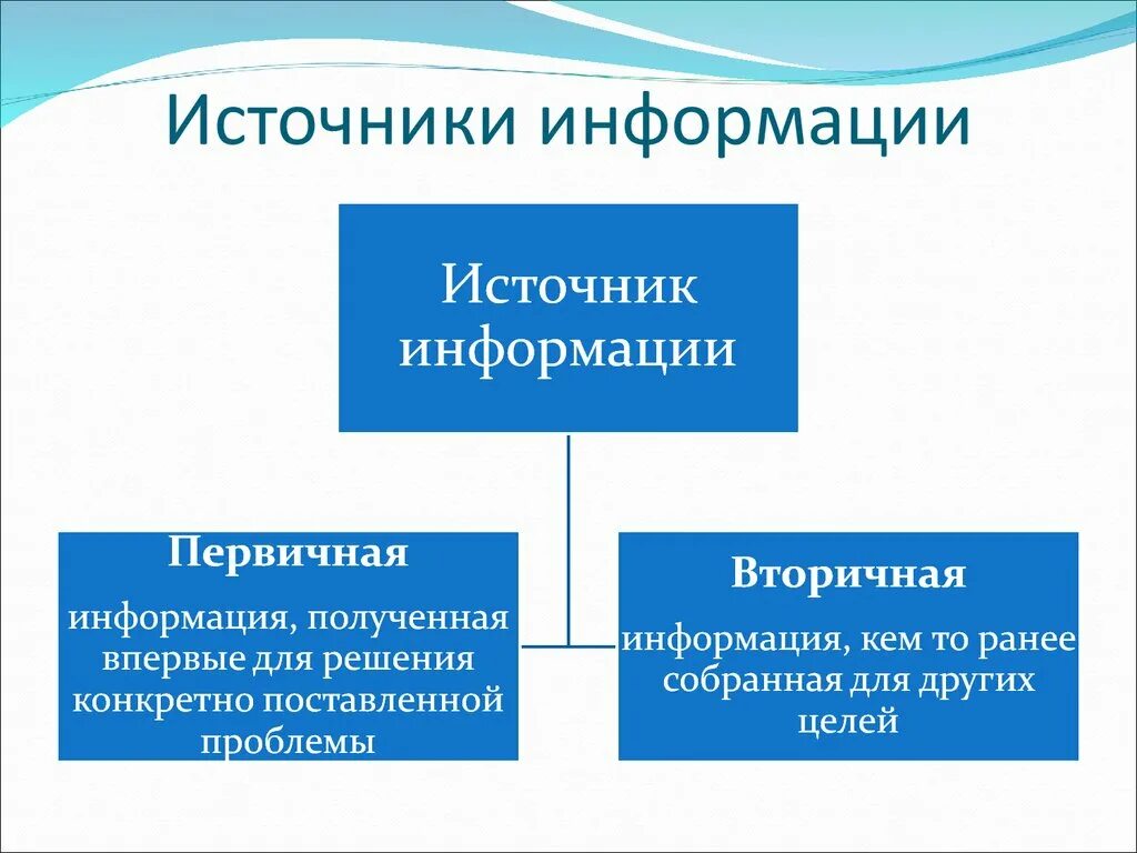 Укажите первичную информацию. Источники информации. Информационные источники. Виды источников информации. Какие бывают источники информации.