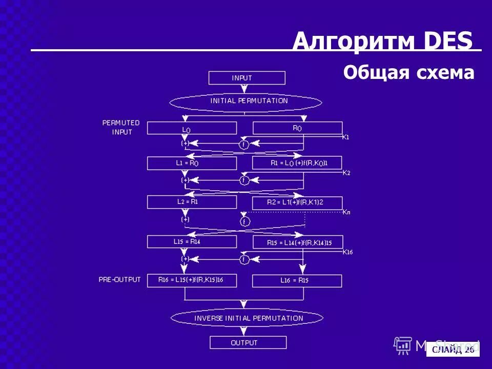 Симметричные алгоритмы шифрования. Блок схема алгоритма aes. Des-алгоритм симметричного шифрования. Симметричный блочный алгоритм. Алгоритм блочного шифрования des.