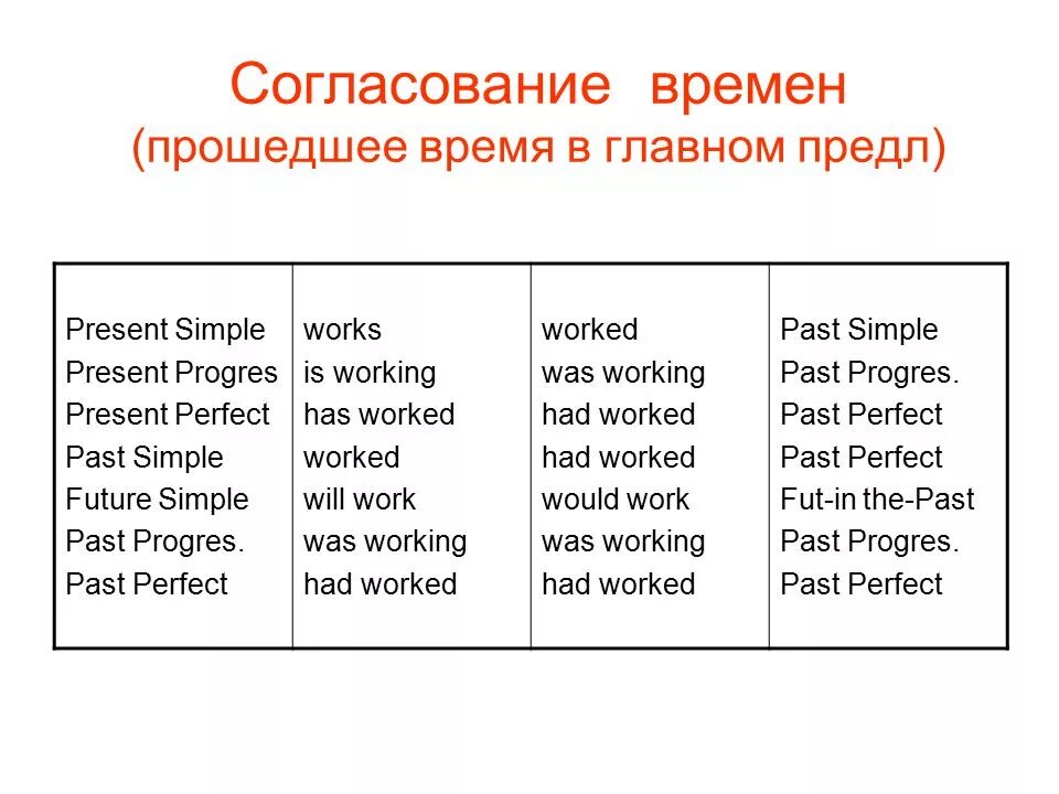 Plan прошедшее. Согласование времён в английском таблица. Правила согласования времен в английском. Правила согласования времен в английском языке таблица. Правило согласования времен в английском языке в прошедшем времени.