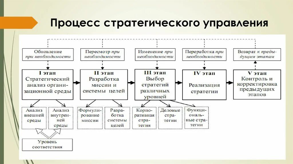 Процесс стратегического менеджмента схема. Структурная схема стратегического управления включает. Этапы процесса стратегического управления на предприятии. Этапы технологии стратегического управления..