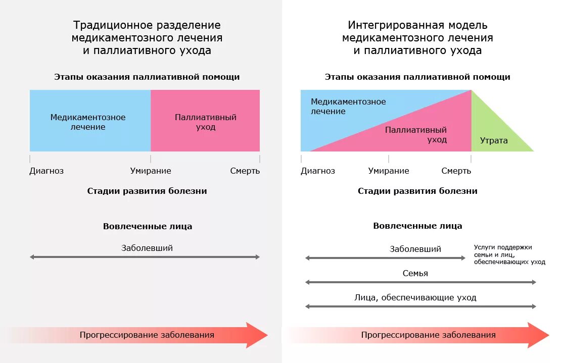 Паллиативная помощь этапы отбора