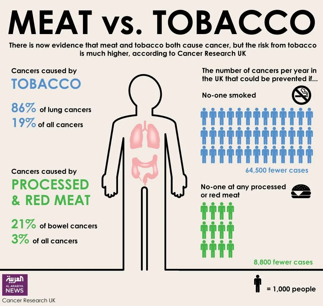 Causes of Cancer. Processed meat and Tobacco.