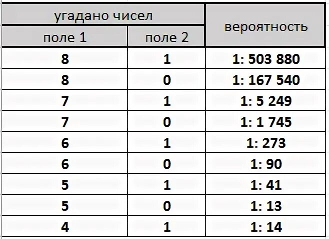 В лотерее нужно угадать n. Таблица вероятности выигрыша в лотерею. Вероятномть авигрвшп в рппидо. Вероятность выигрыша в лотерею Рапидо. Вероятности выиграть в лотереях таблица.