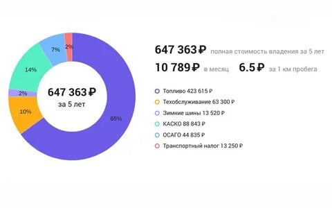 3 года владения автомобилем