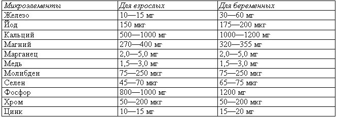 Селен потребность. Суточные нормы витаминов. Суточная норма меди. Суточная потребность меди для человека. Суточное потребление меди для женщины.