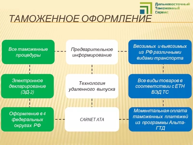 Процедуры документального таможенного оформления. Порядок таможенного оформления. Виды упрощенных процедур таможенного оформления. Этапы таможенного оформления. Суть таможенных операций