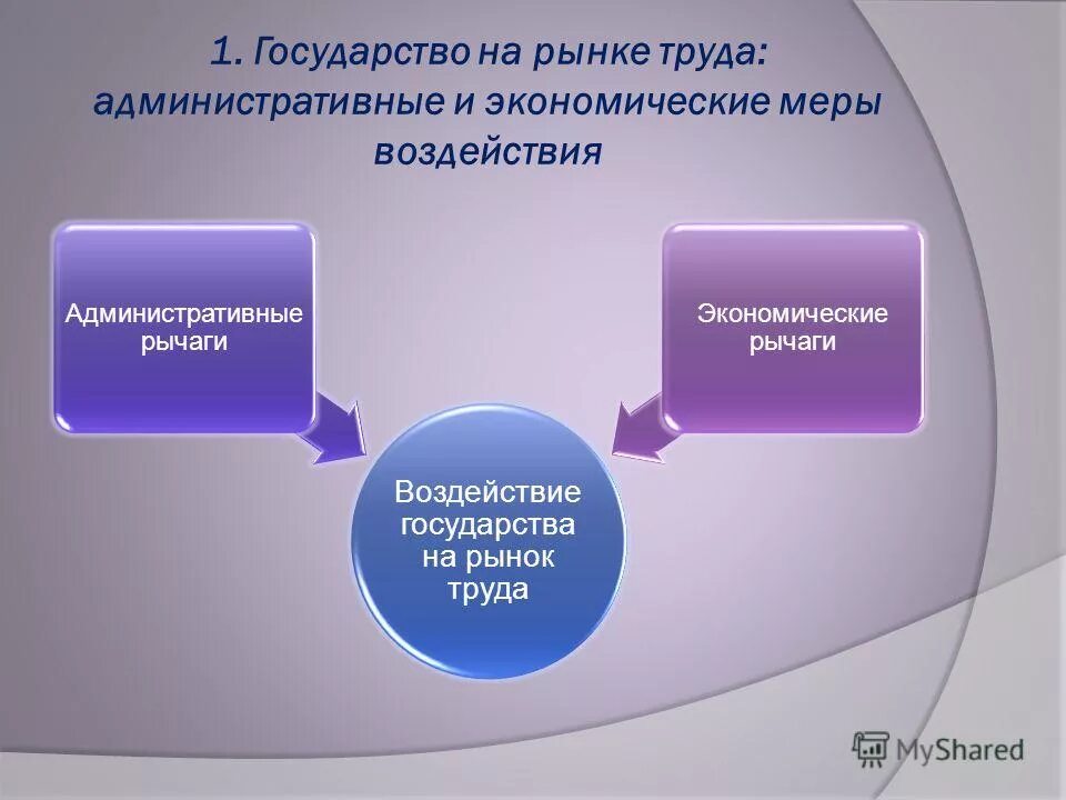 цели государства на рынке труда. направления государственной политики на рынке труда. современное состояние рынка труда. роль государства на рынке труда. формы государственной политики на рынке труда.
