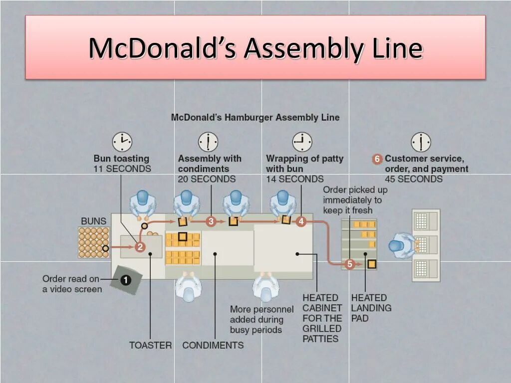 Переведи line. Assembly line схемы. Assembly line механизмы. Assembly line схемы производства. GM imagine line схема.