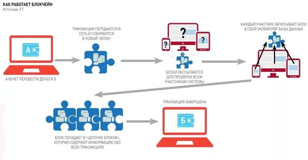 Блокчейн схема блоков. Технология блокчейн. Технология блокчейн схема. Blockchain принцип работы. Технология системы распределенного реестра