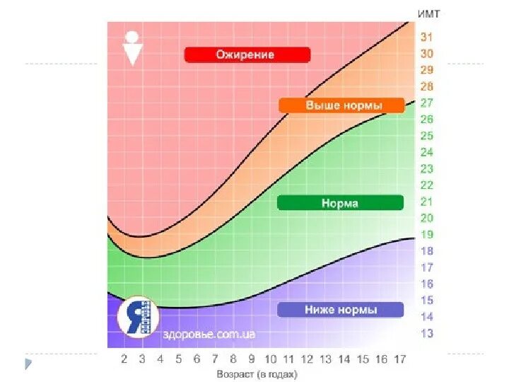 Индекс массы тела подростка. Индекс массы тела дети таблица. ИМТ для подростков. Индекс массы тела норма для детей.