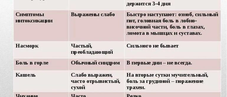 Температура держится 4 дня что делать