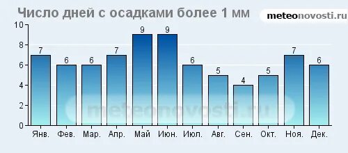 Осадки мм в день. Среднее количество осадков в Италии. Среднее число дней с осадками. Число дней с осадками по месяцам. Число дней с осадками более 5 мм.