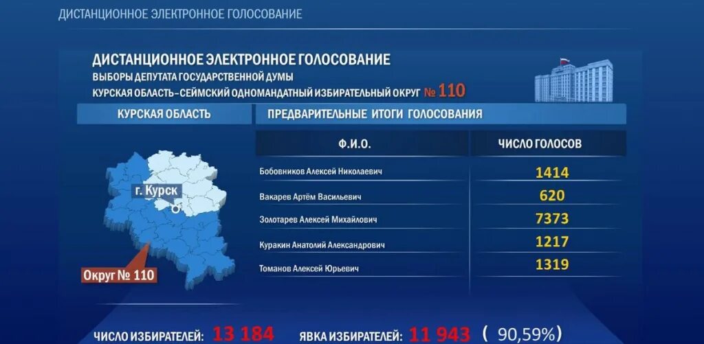 В каких регионах доступно электронное голосование