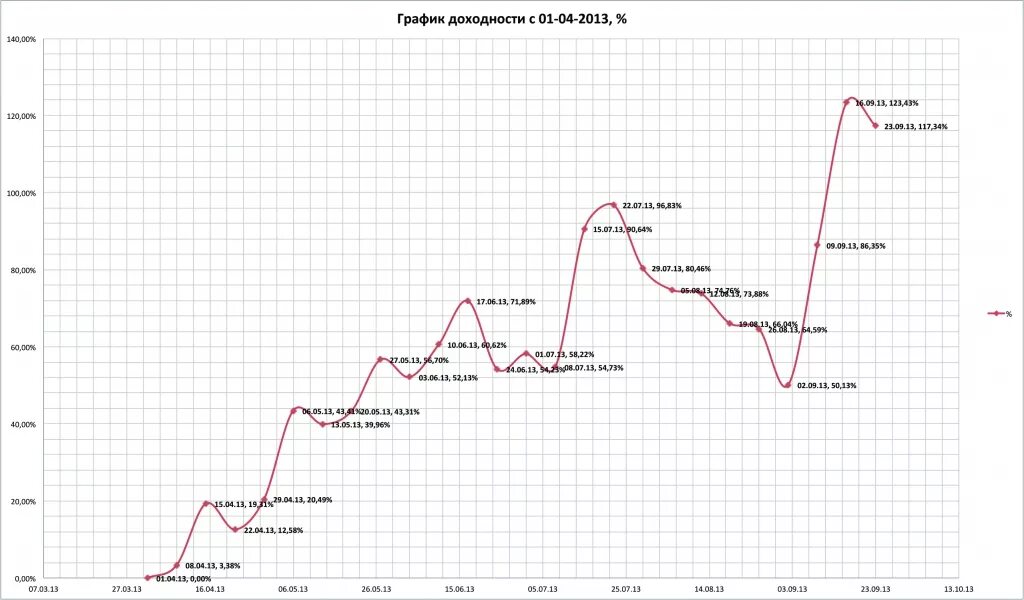 25 доходность. График доходности. График доходности трейдера. Диаграмма доходности. Форекс график доходности.