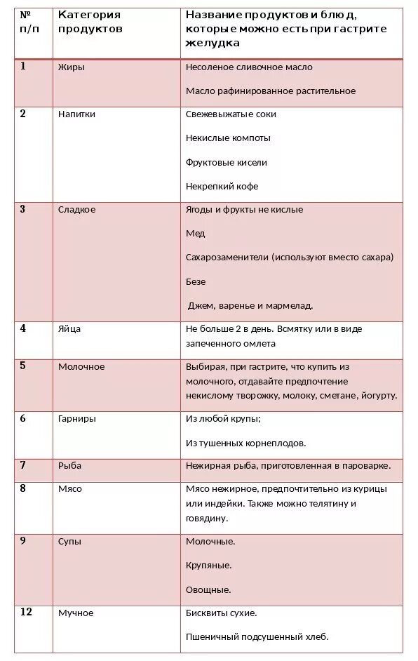 Диета при остром гастрите желудка у взрослых. Диета при пангастрите. Список продуктов при га. Рацион при гастрите. Гастрит запрещенные продукты