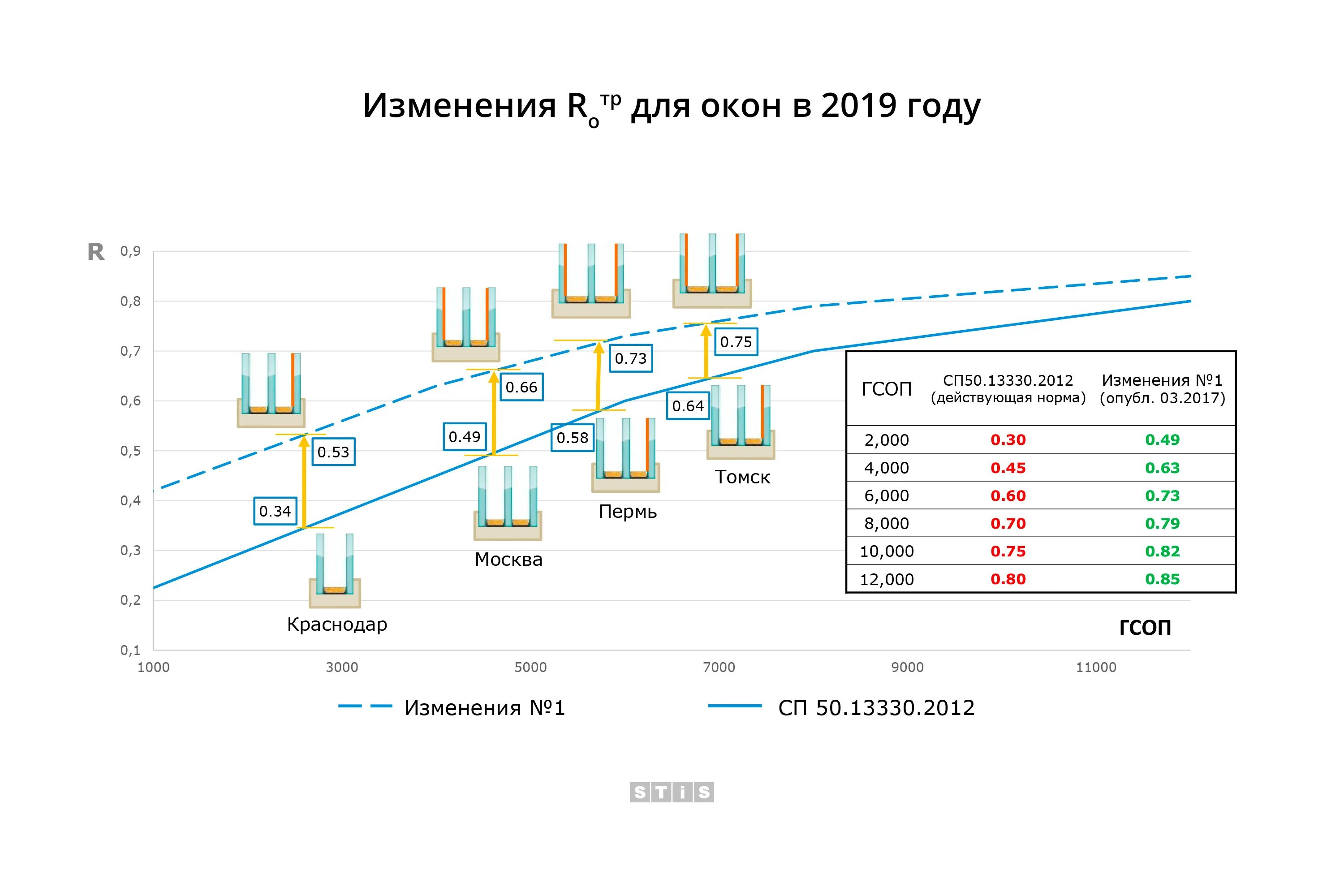 Тепловая защита зданий СП 50.13330.2019. ГСОП СП 50.13330.2012. ГСОП для окон. СП 50.13330.2012 «тепловая защита зданий», прилож. В.