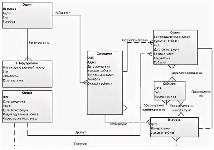 Бд учета оборудования организации. База данных учет сделок с недвижимостью. Логическая модель базы данных в нотации idef1x. Схема базы данных аптека. Бд складской учет access.